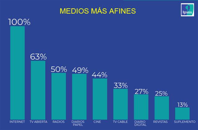 centennials ipsos medios