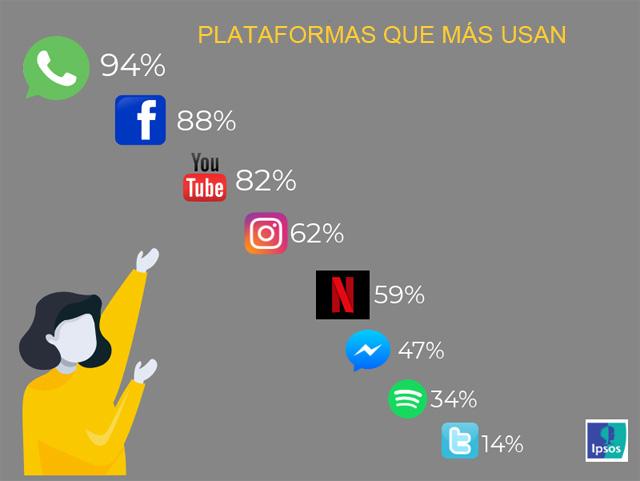 centennials ipsos plataformas