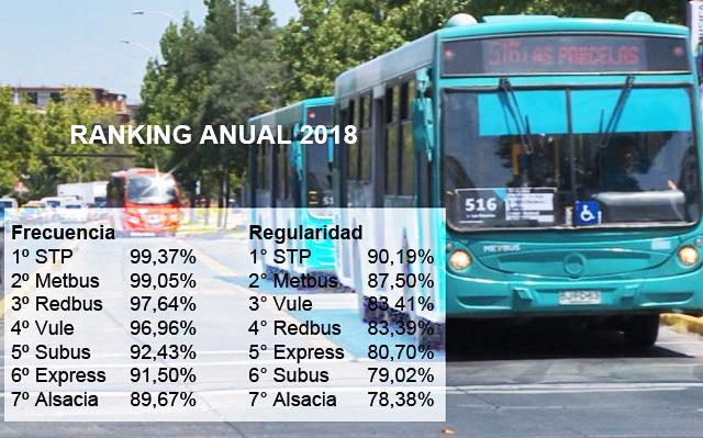 transantiago ranking 2018