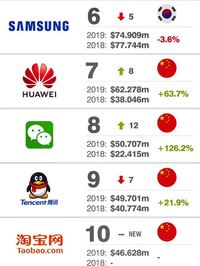 tech finance global t10 b