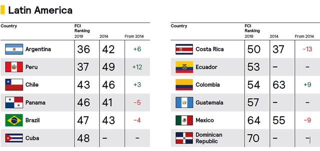 fci latam