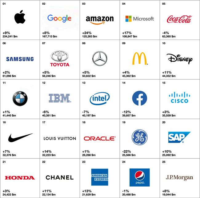 interbrand 2019 top25