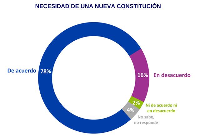 Cadem Constitucion