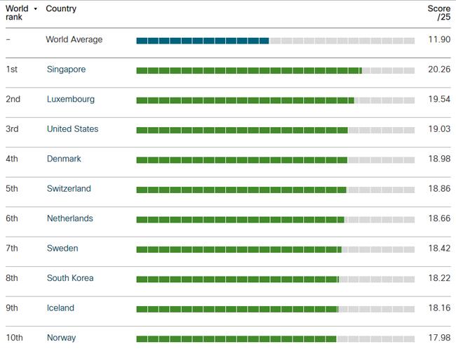 Cisco Index top 10