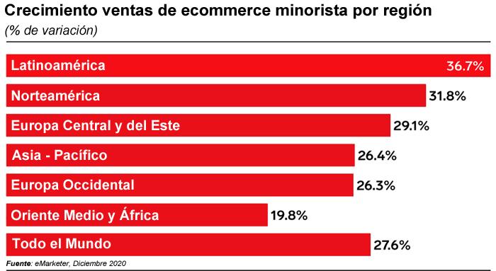 Latinoamerica ecommerce emarketer Publimark