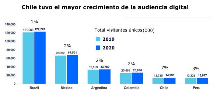 Comscore consumo digital Latam Publimark