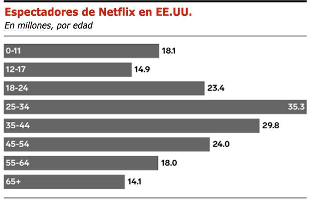 eMarketer espectadores netflix Publimark