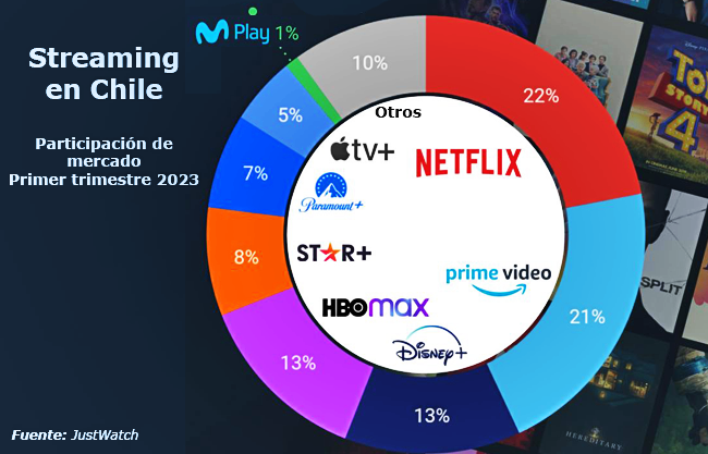 Streaming Chile Q12023 Publimark