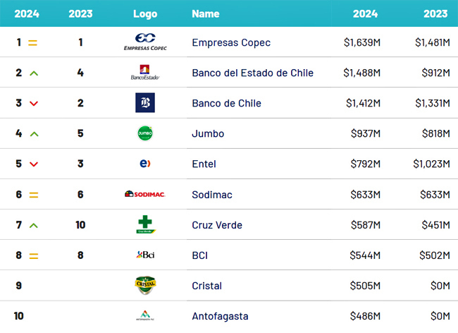 Brand Finance Tabla Chile Publimark