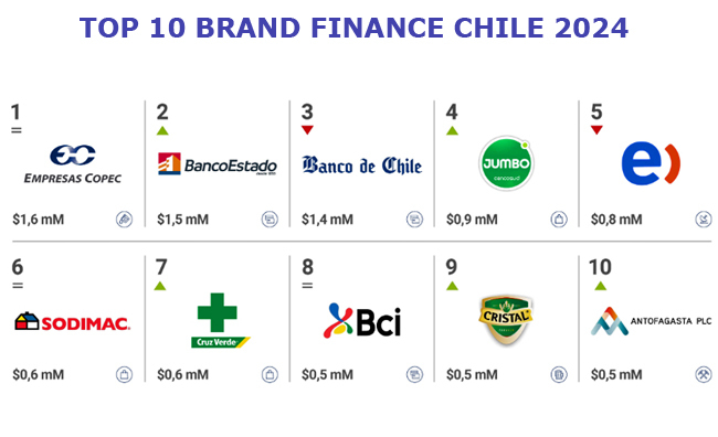 Brand Finance Top 10 Chile Publimark