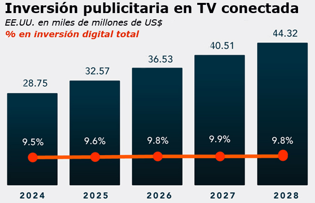 CTV Ad emarketer Publimark