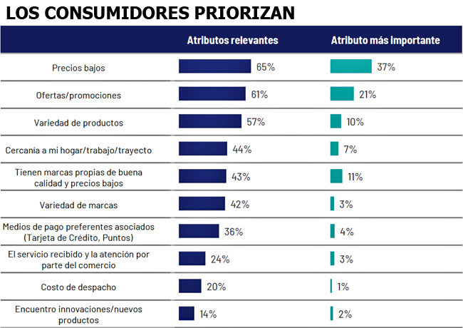 Clave consumidor prioridades Publimark