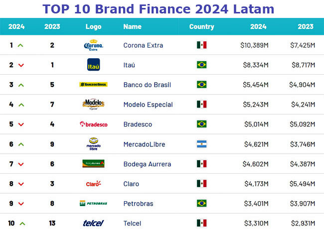 Brand Finance Latam Top 10 Publimark