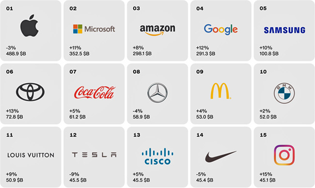 Interbrand Top 15 2024 Publimark