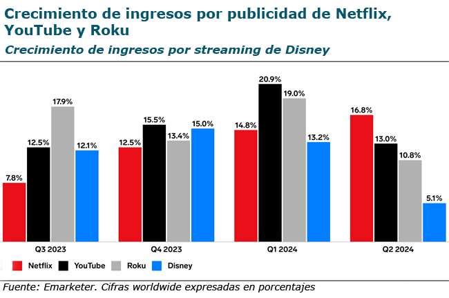 Netflix ingresos emarketer Publimark