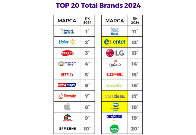 Total Brands Top 20 2024 Publimark