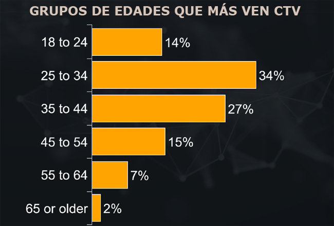 CTV edades Latam Publimark