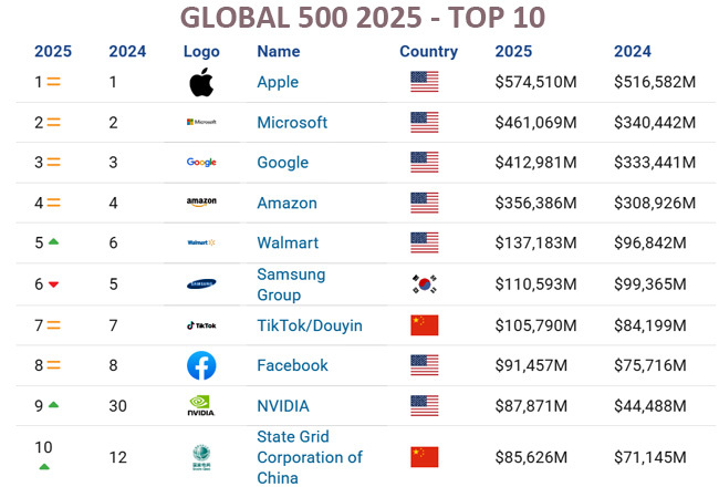 Brand Finance Top 10 2025 Publimark