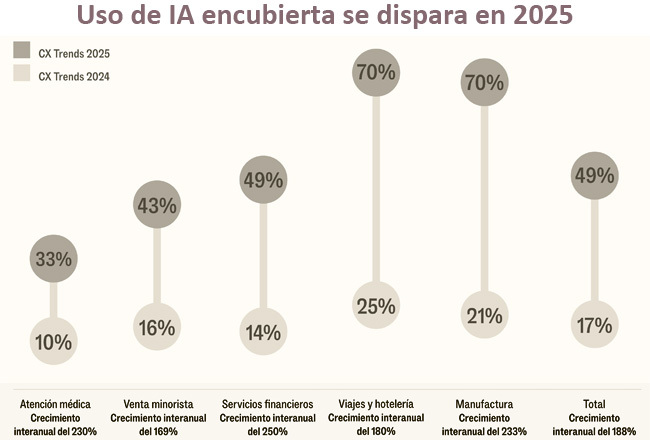 CX Trends 2025 IA encubierta Publimark