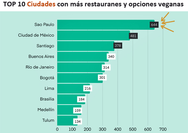 Top 10 ciudades veganuary Publimark