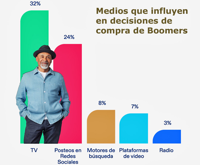 Boomers decision de compra Publimark