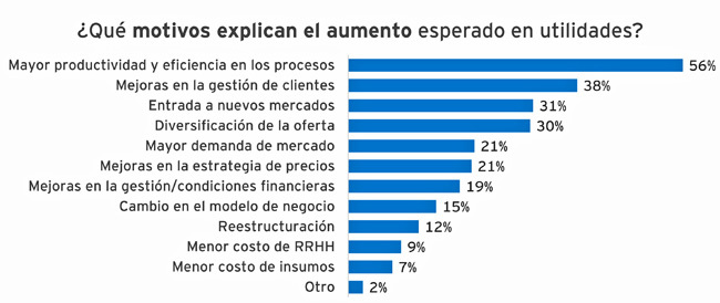 Expectativas EY explican aumento Publimark