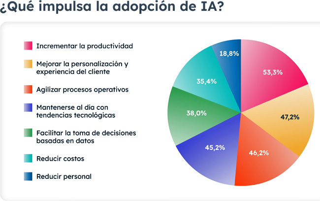 Hubspot IA adopción Publimark