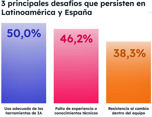 Hubspot IA desafíos Publimark