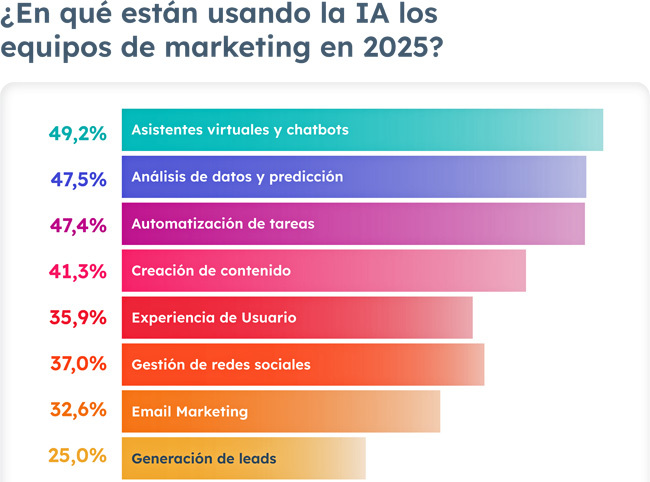 Hubspot IA usos Publimark