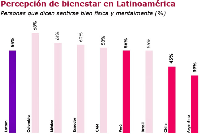 Kantar bienestar Latam Publimark