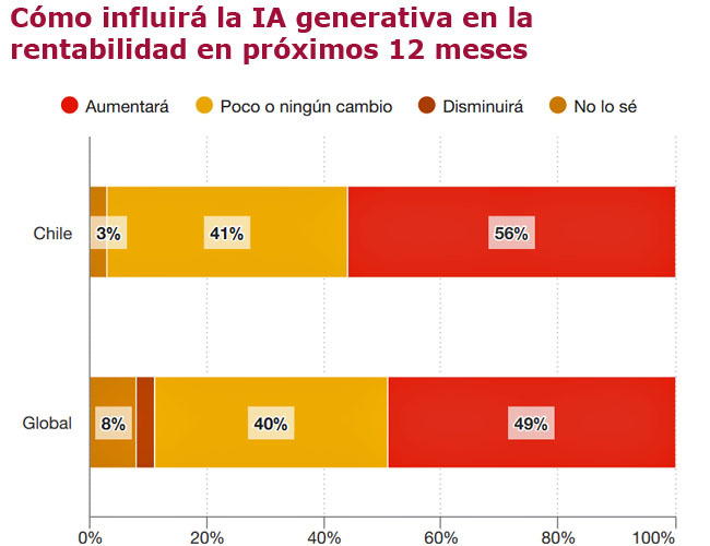 PwC CEO IA gen rentabilidad Publimark