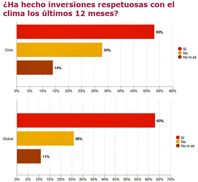 PwC CEO clima inversiones Publimark