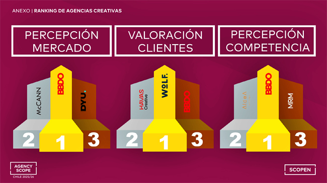 Agency Scope agencias valoradas Publimark