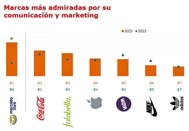 Agency Scope marcas admiradas Publimark