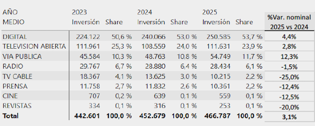 Inversión medios Números 1S Publimark