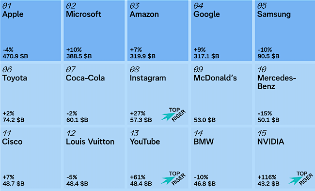 Interbrand Top15 Publimark