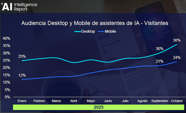Comscore asistentes IA Publimark