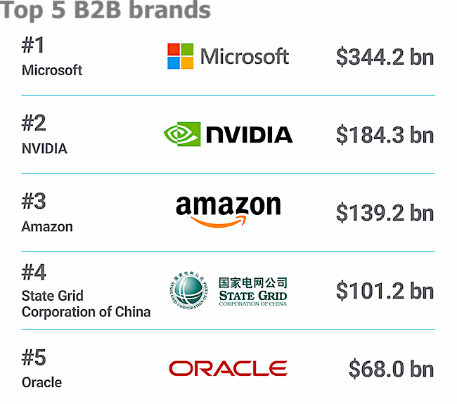B2B brands Top 5 Publimark