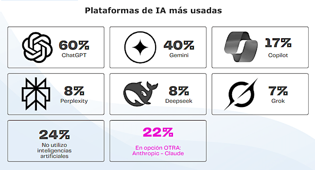Barómetro digital IA más usada Publimark