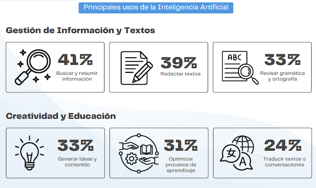 Barómetro digital usos IA Publimark