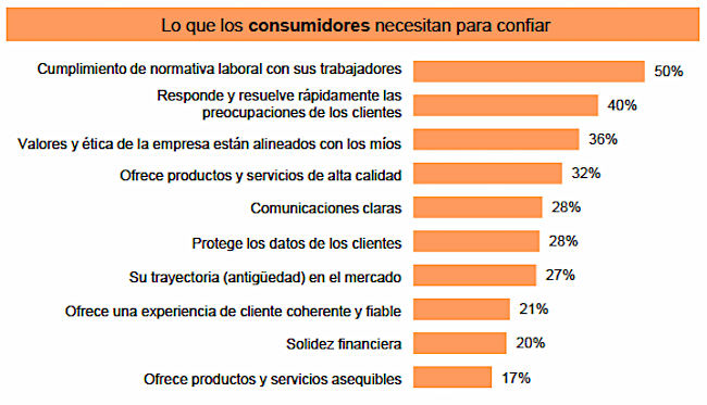Confianza necesidades consumidor Publimark
