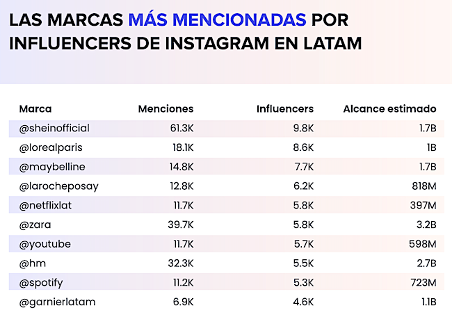 Marcas Instagram Latam Publimark