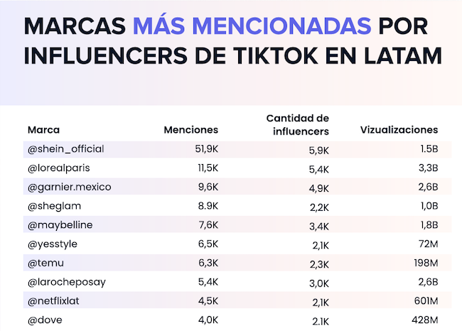 Marcas TikTok Latam Publimark