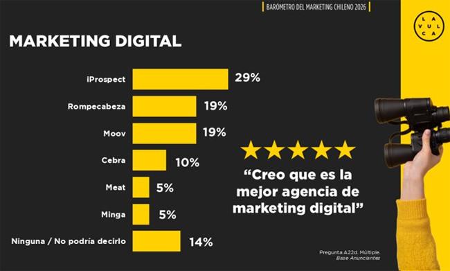 Barómetro 2026 agencias digitales Publimark