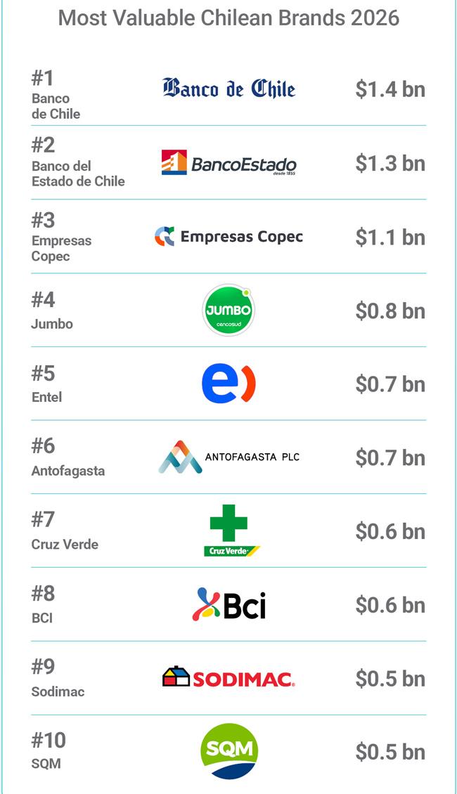 Brand Finance Chile ranking valor Publimark