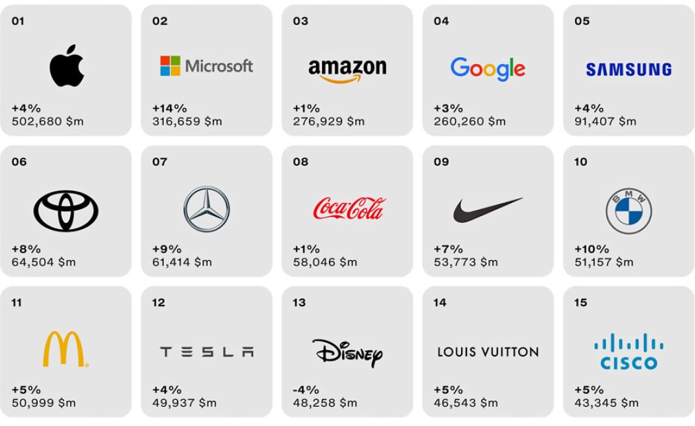 Primeras lecciones que entrega el Best Global Brands 2023