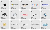 Primeras lecciones que entrega el Best Global Brands 2023