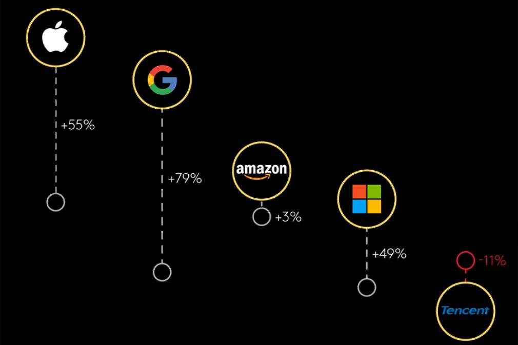 Vuelven a crecer las marcas m&aacute;s valiosas en tiempos de cambios
