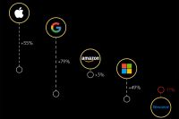 Vuelven a crecer las marcas más valiosas en tiempos de cambios