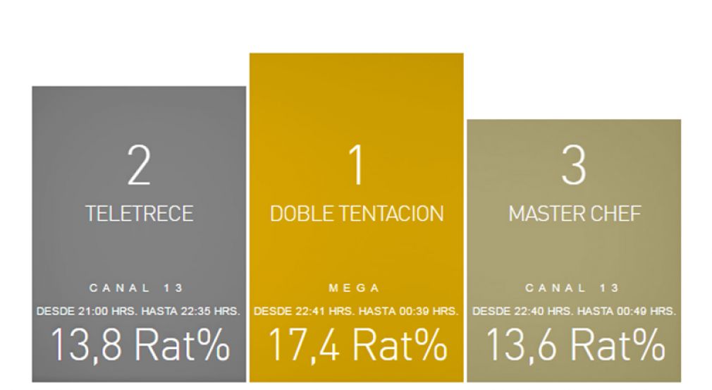 Cuatro canales repartes mejores ratings del domingo último